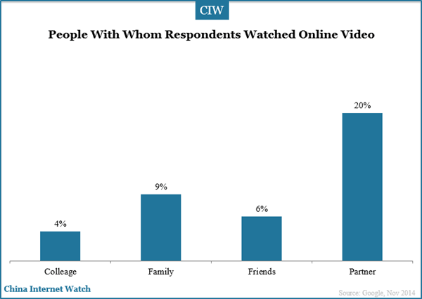 people-with-whom-respondents-watched-online-video-china