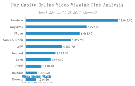 Per Capita Online Video Viewing Time Analysis