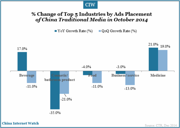 percent-change-traditional-media