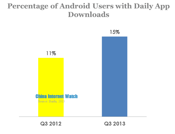 percentage of android users with daily app downloads