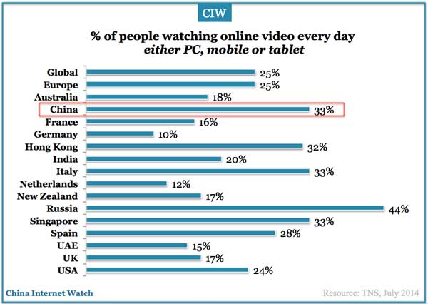 percentage-watch-online-video-everyday