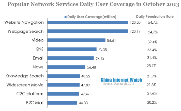 popular network services daily user coverage in october 2013