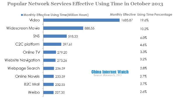 popular network services effective using time in october 2013