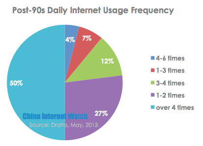 post-90s-daily-internet-usage-frequency