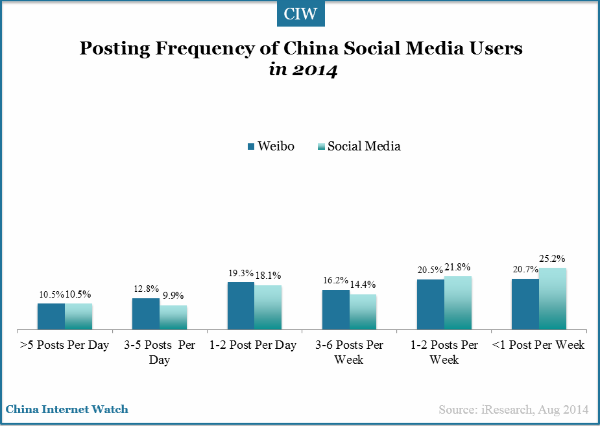 posting-frequency-china-media-users