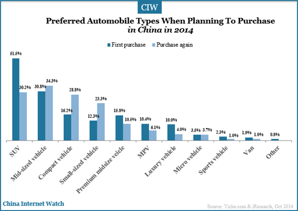 preferrf-automobile-types-when-planning-to-purchase-difference