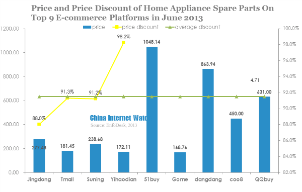 price and price discount of home appliance spare parts on top 9 e-commerce platforms in june 2013