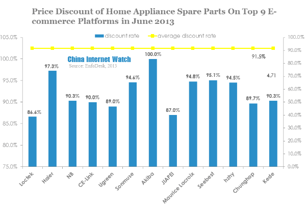 price discount of home appliance spare parts on top 9 e-commerce platforms in june 2013