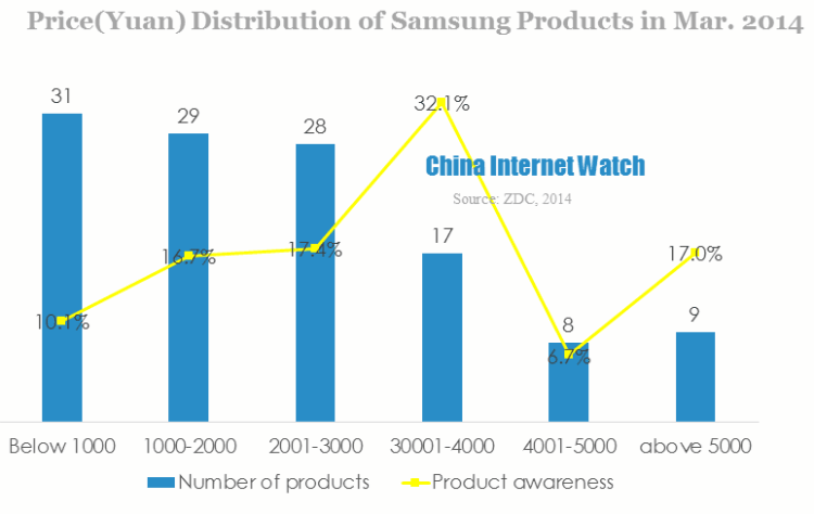 price distribution of samsung products