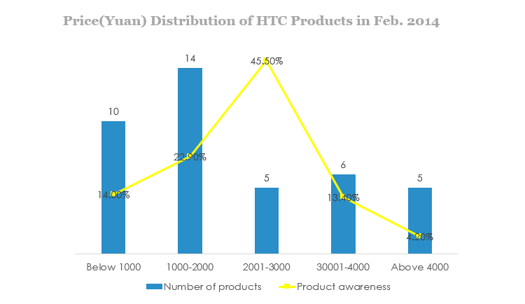 price yuan distribution of htc products in feb 2014