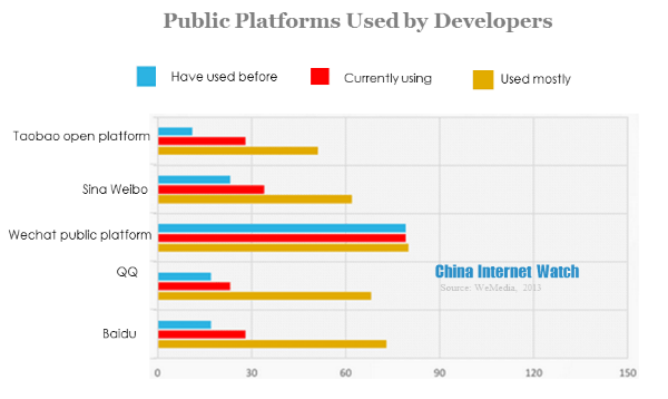 public platforms used by developers