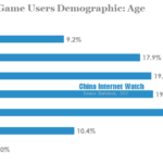 qq game users demographic-age