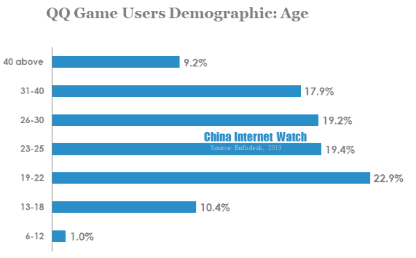 qq game users demographic-age 