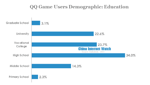 qq game users demographic-education 