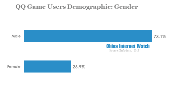 qq game users demographic-gender 