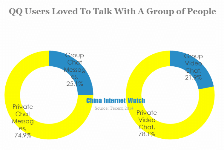 qq users loved to talk to a group of people