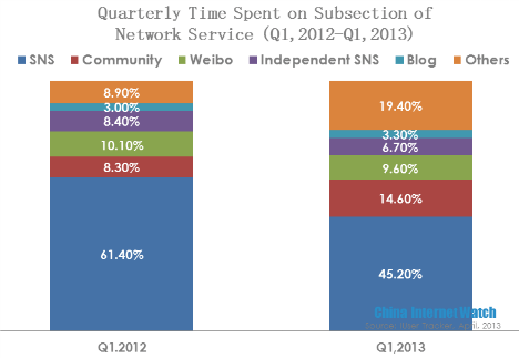 quarterly time spent on subsections of network service