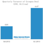 quarterly turnover of groupon deal 1