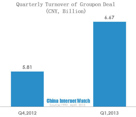 quarterly turnover of groupon deal 1