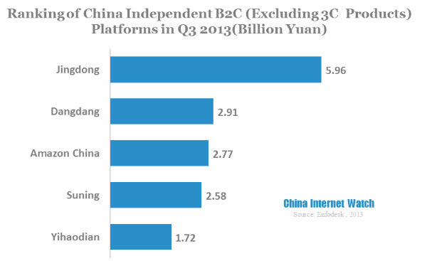 ranking of china independent b2c excluding 3c products platforms in q3 2013