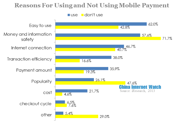 reasons for using and not using mobile payment