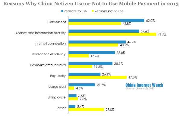 reasons why china netizen use or not to use mobile payment in 2013