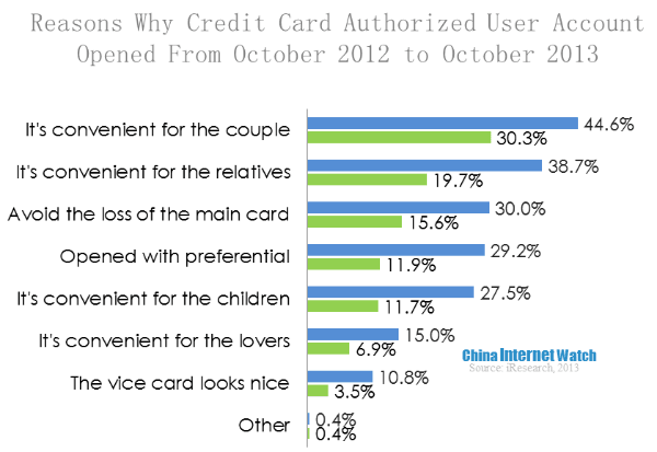 reasons why credit card authorized user account opened from October 2012 to october 2013 (1)