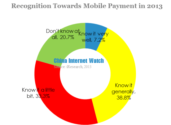 recognition towards mobile payment in 2013