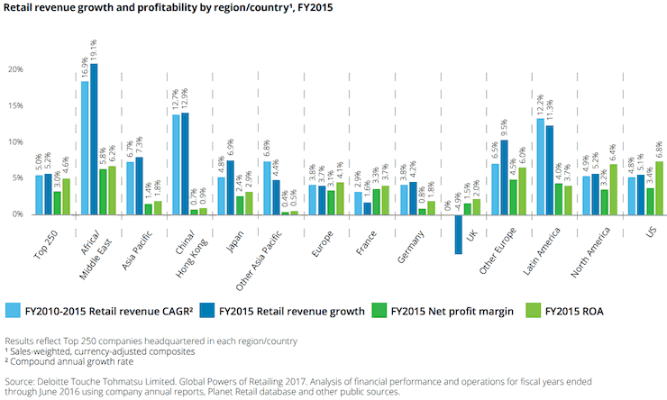 retail-revenue-growth-fy2015