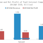 revenue and profit of top three internet companies