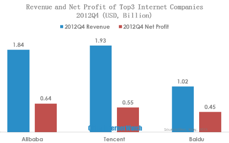 revenue and profit of top three  internet companies