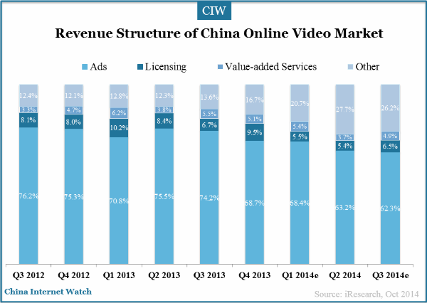 revenue-structure-online-video-market