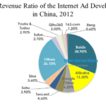 Revenue of the Internet Ad Developers in China in 2012