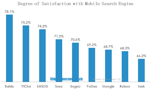 satisfaction with mobile search