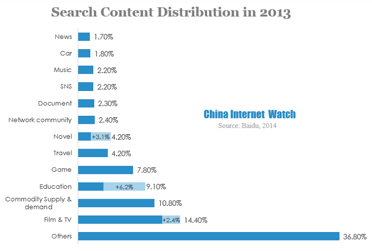 search content distribution in 2013
