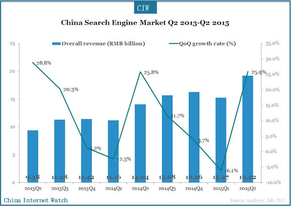 China Search Engine Market Q2 2013-Q2 2015