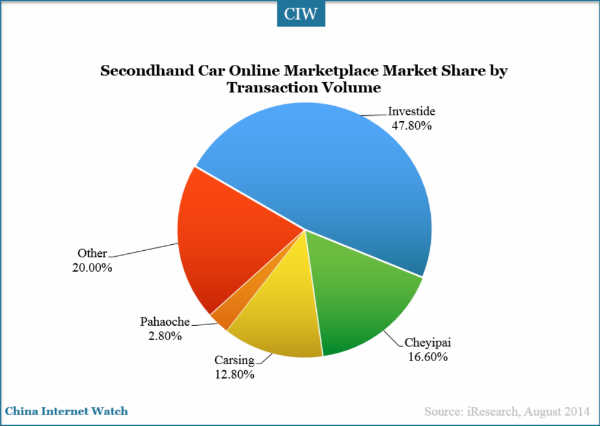 second-hand-car-market-share-in-2014-h1 