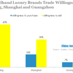 secondhand luxury brands trade willingness in beijing shanghai guangzhuo