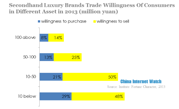 secondhand luxury brands trade willingness of consumers in different asset in 2013