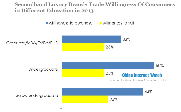 secondhand luxury brands trade willingness of consumers in different education in 2013