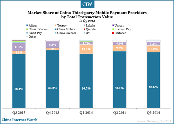 share-market-china-third-party-mobile-payment-providers-q3-2013-2014