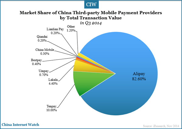 share-market-china-third-party-mobile-payment-providers-q3-2014