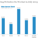 sharing websites on wechat in july 2013