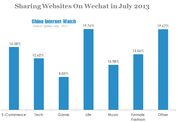 sharing websites on wechat in july 2013