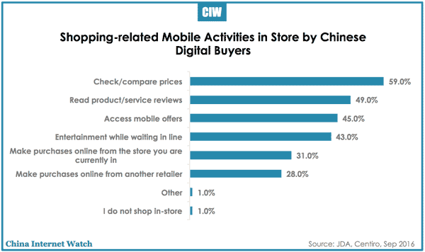 60% of Chinese Used Mobile in-store to Check Prices – China Internet Watch