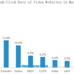 shortlink click rate of video websites
