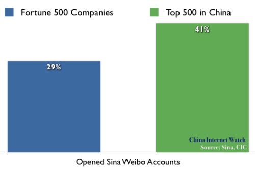 Sina Weibo Enterprise Accounts