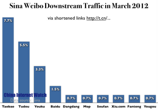 Sina Weibo Downstream Traffic