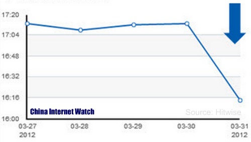 Average Time per Visit