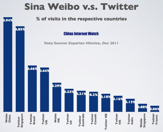 Ratio of Visits: Sina Weibo v.s. Twitter